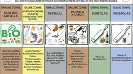 Alle Infos über deine Ferienwohnung im Stubaital ➔ Übersicht der Mülltrennung mit farbigen Tonnen und Abfallarten in deutscher Sprache.